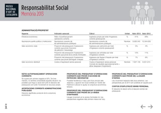 Responsabilitat Social
Memòria 2013
ADMINISTRACIÓ/PROPIETAT
Aspecte	 Indicador associat	 Càlcul	 Unitat	 Valor 2013	 Valor 2012
Eficiència econòmica	 Ràtio d’autofinançament 	 Ingressos propis per total d’ingressos	 %	 31%	 29%	 	
	 operacions corrents	 corrents (pressupost)	 	
Aportacions partits polítics o institucions	 Aportacions corrents de 	 Aportacions corrents de	 Nombre	 9.093.342	 10.344.630	 	
	 les administracions públiques	 les administracions públiques	
Valor econòmic creat	 Proporció del pressupost d’operacions 	 Ingressos per patrocinis per total	 %	 5%	 4%	 	
	 corrents que prové d’accions 	 d’ingressos corrents (pressupost)	 	 	 	 	
	 de patrocini i mecenatge	 	
	 Proporció del pressupost d’operacions 	 Ingressos per entrades per total	 %	 12%	 11%	 	
	 corrents que prové de la venda d’entrades	 d’ingressos corrents	
	 Proporció del pressupost d’operacions 	 Ingressos per lloguer d’espais per total	 %	 7%	 6%	 	
	 corrents que prové del lloguer d’espais	 d’ingressos corrents 	
Valor econòmic distribuït	 Costos d’explotació sense personal	 Costos d’explotació sense personal.  	 Nombre	 7.637.130	 8.501.913	 	
	 	 Compte de resultats (aprovisionaments +  	 	 	 	 	
	 	 altres despeses d’explotació)	
RÀTIO AUTOFINANÇAMENT OPERACIONS
CORRENTS
Se supera per primera vegada el 30%. De tota
manera, no sembla consolidada aquesta situació i és
possible que tingui a veure tant amb el descens del
pressupost com amb l’increment en recursos propis.
APORTACIONS CORRENTS ADMINISTRACIONS
PÚBLIQUES
Descens significatiu producte de la conjuntura
econòmica.
PROPORCIÓ DEL PRESSUPOST D’OPERACIONS
CORRENTS QUE PROVÉ D’ACCIONS DE
PATROCINI I MECENATGE
Possible tendència a l’alça, però lluny encara dels
objectius. L’aparició de noves entitats en l’àmbit del
Patrimoni Cultural no ajuda; la conjuntura econòmica,
tampoc.
PROPORCIÓ DEL PRESSUPOST D’OPERACIONS
CORRENTS QUE PROVÉ DE LA VENDA
D’ENTRADES
Lleuger increment en la venda d’entrades tot i les
perspectives negatives dels primers mesos de l’any.
PROPORCIÓ DEL PRESSUPOST D’OPERACIONS
CORRENTS QUE PROVÉ DEL LLOGUER
D’ESPAIS
Lleu increment respecte dels anys anteriors. Les
perspectives per al 2014 són positives en aquest punt.
COSTOS D’EXPLOTACIÓ SENSE PERSONAL
El descens té relació amb el descens també del
pressupost.
 