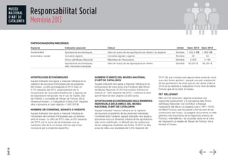 Responsabilitat Social
Memòria 2013
PATROCINADORS/MECENES
Aspecte	 Indicador associat	 Càlcul	 Unitat	 Valor 2013	 Valor 2012
Sostenibilitat	 Aportacions econòmiques	 Valor en euros de les aportacions en diners i en espècie	 Nombre	 1.934,8 M€	 1.864 M€
econòmica i social	 Convenis vigents	 Convenis signats i vigents	 Nombre	 35	 33
	 Amics del Museu Nacional	 Membres de l’Associació 	 Nombre	 2.403	 2.149
	 Aportacions econòmiques	 Valor en euros de les aportacions en diners 	 Nombre	 80.037 €	 85.291 €	 	
	 dels membres individuals	
APORTACIONS ECONÒMIQUES
Aquest indicador ens ajuda a mesurar l’eficàcia en la
captació de recursos d’empreses per als projectes
del museu. La xifra aconseguida el 2013 creix un
3,7% respecte del 2012, essencialment per la
incorporació de nous patrocinadors per a algunes de
les exposicions temporals –és el cas de Tàpies. Des
de l’interior o La batalla de Tetuan de Fortuny. De la
trinxera al museu–, o l’adquisició d’obra d’art. Aquesta
xifra s’aproxima al valor objectiu (1.940.000 €).
NOMBRE DE CONVENIS, SIGNATS O VIGENTS
Aquest indicador ens ajuda a mesurar l’eficàcia en
l’increment del nombre d’empreses que col·laboren
amb el museu. La xifra de 2013 creix un 6% respecte
del 2012, per la suma de les empreses que es
mantenen des de fa un temps més les que s’han
incorporat per a projectes específics.
NOMBRE D’AMICS DEL MUSEU NACIONAL
D’ART DE CATALUNYA
Aquest indicador ens ajuda a mesurar l’eficàcia en la
incorporació de nous socis a la Fundació dels Amics
del Museu Nacional. El 2013 el nombre d’Amics ha
crescut un 1,8% respecte del 2012, i continua la seva
aproximació al valor objectiu (3.000 socis).
APORTACIONS ECONÒMIQUES DELS MEMBRES
INDIVIDUALS DELS AMICS DEL MUSEU
NACIONAL D’ART DE CATALUNYA
Aquest indicador mesura l’eficàcia en la captació
de recursos procedents de les persones individuals.
Combinat amb l’anterior, aquest indicador ens ajuda a
aproximar-nos a la dimensió mitjana de les aportacions
dels amics individuals i al diferent pes de cadascuna
de les categories d’adhesió als Amics. El 2013 la xifra
posa de relleu una davallada del 5,5% respecte del
2012, fet que s’explica per alguna baixa entre els socis
que més diners aporten, i perquè una part substancial
de les aportacions de socis que es van donar d’alta el
2013 es va destinar a l’adquisició d’una obra de Marià
Fortuny que es va cedir al museu.   
FET RELLEVANT
Més de 240 persones i algunes empreses van
respondre positivament a la campanya dels Amics
del Museu Nacional i van contribuir a finançar
l’adquisició del dibuix La pregària (cap a 1871–1872),
de Marià Fortuny, que ha passat a formar part de les
col·leccions del museu. La pregària documenta un dels
gèneres més importants de la trajectòria artística de
Fortuny, l’orientalisme, i es va poder veure en el marc
de l’exposició La batalla de Tetuan de Fortuny. De la
trinxera al museu.
 