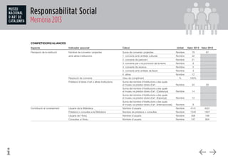 Responsabilitat Social
Memòria 2013
COMPETIDORS/ALIANCES
Aspecte	 Indicador associat	 Càlcul	 Unitat	 Valor 2013	 Valor 2012
Percepció de la institució	 Nombre de convenis i projectes 	 Suma de convenis i projectes	 Nombre	 78	 67
	 amb altres institucions	 1. convenis amb entitats culturals	 Nombre	 32	
	 	 2. convenis de patrocini 	 Nombre	 21	
	 	 3. convenis per a la promoció del turisme	 Nombre	 8	
	 	 4. convenis de recerca	 Nombre	 2	
	 	 5. convenis amb entitats de lleure	 Nombre	 3	
	 	 6. altres 	 Nombre	 12	
	 Resolució de convenis	 Grau de compliment	 %	 100%	
	 Préstecs d’obres d’art a altres institucions	 Suma del nombre d’institucions a les quals 	 	 	 	 	
	 	 el museu va prestar obres d’art 	 Nombre	 34	 29
	 	 Suma del nombre d’institucions a les quals 	 	 	 	 	
	 	 el museu va prestar obres d’art  (Catalunya)	 Nombre	 14	
	 	 Suma del nombre d’institucions a les quals 	 	 	 	 	
	 	 el museu va prestar obres d’art  (Espanya)	 Nombre	 12	
	 	 Suma del nombre d’institucions a les quals 	 	 	 	 	
	 	 el museu va prestar obres d’art  (internacionals)	 Nombre	 8	
Contribució al coneixement	 Usuaris de la Biblioteca	 Nombre d’usuaris	 Nombre	 4141	 4031
	 Préstecs o consultes a la Biblioteca	 Nombre de préstecs o consultes	 Nombre	 1545	 1827
	 Usuaris de l’Arxiu	 Nombre d’usuaris	 Nombre	 358	 199
	 Consultes a l’Arxiu	 Nombre d’usuaris	 Nombre	 747	 904
 