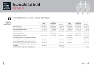 Responsabilitat Social
Memòria 2013
4
Balanç
econòmic
	 2012	 2013
	 Drets	 Obligacions 		 Drets	 Obligacions			
	 reconeguts	 reconegudes	 Resultat	 reconeguts	 reconegudes	 Resultat
Operacions corrents	 14.559.235,00	 14.578.237,00	 -19.002,00	 13.215.818,00	 13.538.119,00	 -322.301,00
Operacions de capital	 1.195.818,00	 1.798.374,00	 -602.556,00	 1.950.224,00	 1.980.909,00	 -30.685,00
Operacions amb actius financers	 11.673,00	 15.388,00	 -3.715,00	 59.582,00	 51.457,00	 8.125,00
Resultat pressupostari	 15.766.726,00	 16.391.999,00	 -625.273,00	 15.225.624,00	 15.570.485,00	 -344.861,00
Variació de passius financers	 	 1.373.215,00	 	 	 1.073.215,00	 -1.073.215,00	
Saldo pressupostari de l’exercici	 15.766.726,00	 17.765.214,00	 -1.998.488,00	 15.225.624,00	 16.643.700,00	 -1.418.076,00
Crèdits gastats finançats amb romanent de tresoreria	 	 	 	 1.451.364,00	 	 1.451.364,00
Desviacions de finançament positives per recursos	 -73.436,00	 	 -73.436,00	 -883.976,00	 	 -883.976,00	
de l’exercici amb despeses amb finançament afectat	 	 	 	 	 	
Desviacions de finançament negatives en despesa amb	 2.105.586,00	 	 2.105.586,00	 851.843,00	 	 851.843,00
finançament afectat (factures i proveïdors pendents)	 	 	 	 	 	
Ajustaments	 -26.891,00	 	 -26.891,00	 	 	
SUPERÀVIT DE FINANÇAMENT DE L’EXERCICI			 6.771,00			 1.155
INFORMACIÓ ECONÒMICA FINANCERA. RESULTAT PRESSUPOSTARI
 