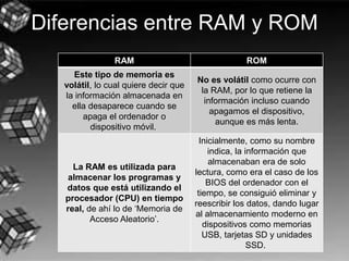 Diferencias entre RAM y ROM
RAM ROM
Este tipo de memoria es
volátil, lo cual quiere decir que
la información almacenada en
ella desaparece cuando se
apaga el ordenador o
dispositivo móvil.
No es volátil como ocurre con
la RAM, por lo que retiene la
información incluso cuando
apagamos el dispositivo,
aunque es más lenta.
La RAM es utilizada para
almacenar los programas y
datos que está utilizando el
procesador (CPU) en tiempo
real, de ahí lo de ‘Memoria de
Acceso Aleatorio’.
Inicialmente, como su nombre
indica, la información que
almacenaban era de solo
lectura, como era el caso de los
BIOS del ordenador con el
tiempo, se consiguió eliminar y
reescribir los datos, dando lugar
al almacenamiento moderno en
dispositivos como memorias
USB, tarjetas SD y unidades
SSD.
 
