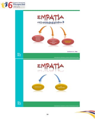 Habilidad para
 reconocer y
 denominar
 emociones            Capacidad para
                          tomar                          RESPONSIVIDAD
                      perspectiva de                       EMOCIONAL
                         OTROS




                                                                 (Feshback et al., 1983)




                              PROMOVIENDO INCLUSIÓN DESDE LAS RAÍCES: INTERVENCIONES EN CRIANZA




                                             RE-
CONSTRUCCIÓN
                                        CONSTRUCCIÓN




                              PROMOVIENDO INCLUSIÓN DESDE LAS RAÍCES: INTERVENCIONES EN CRIANZA




                 94
 