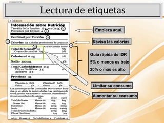 Lectura de etiquetas
                     1
         2                     Empieza aquí.
                 3
             3
4                             Revisa las calorías
                         6
    5



                             Guía rápida de IDR
                             5% o menos es bajo
                             20% o mas es alto


                              Limitar su consumo

                              Aumentar su consumo
 