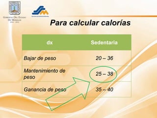 Para calcular calorías

         dx          Sedentaria

Bajar de peso         20 – 36

Mantenimiento de
                      25 – 38
peso

Ganancia de peso      35 – 40
 