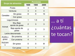 Porciones
  Grupo de alimentos
                              1600    1800       2000
            Frutas             3        3         4
           Verduras            3        4         4
               Sin grasa       8        9        10
Cereales
               Con grasa
      Leguminosas
               Muy Bajo
                               1

                               2
                                       1.5

                                        3
                                                  2

                                                  3
                                                        … a tí
                                                        ¿cuántas
            aporte de grasa
Animal
            Bajo aporte de
                               2        3         3
                grasa
   Leche descremada
Aceite y      Sin proteína
                               2
                               2
                                        2
                                        4         4
                                                        te tocan?
 grasa       Con proteína      4        1         1
Azúcare
               Sin grasa       0        0         0
   s
              Con grasa        0        1         2
 