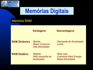 Memórias Digitais 
Mémória RAM 
Vantagens Desvantagens 
RAM Dinâmica -Barata 
-Baixo Consumo 
-Alta Densidade 
-Necessita de Atualização 
-Lenta 
RAM Estática -Rápida 
-Não necessita de 
atualização 
-Mais cara 
-Consome Mais Energia 
-Baixa Densidade 
 