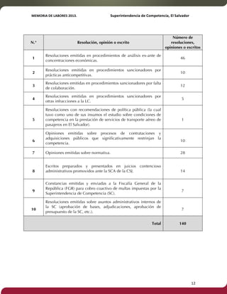 MEMORIA'DE'LABORES'2013.!! !Superintendencia'de'Competencia,'El'Salvador! 
!! 
N.° 
Resolución, opinión o escrito 
Número de 
resoluciones, 
opiniones o escritos 
! 12! 
1 
Resoluciones emitidas en procedimientos de análisis ex-ante de 
concentraciones económicas. 
46 
2 
Resoluciones emitidas en procedimientos sancionadores por 
prácticas anticompetitivas. 
10 
3 
Resoluciones emitidas en procedimientos sancionadores por falta 
de colaboración. 
12 
4 
Resoluciones emitidas en procedimientos sancionadores por 
otras infracciones a la LC. 
5 
5 
Resoluciones con recomendaciones de política pública (la cual 
tuvo como uno de sus insumos el estudio sobre condiciones de 
competencia en la prestación de servicios de transporte aéreo de 
pasajeros en El Salvador). 
1 
6 
Opiniones emitidas sobre procesos de contrataciones y 
adquisiciones públicos que significativamente restrinjan la 
competencia. 
10 
7 Opiniones emitidas sobre normativa. 28 
8 
Escritos preparados y presentados en juicios contencioso 
administrativos promovidos ante la SCA de la CSJ. 
14 
9 
Constancias emitidas y enviadas a la Fiscalía General de la 
República (FGR) para cobro coactivo de multas impuestas por la 
Superintendencia de Competencia (SC). 
7 
10 
Resoluciones emitidas sobre asuntos administrativos internos de 
la SC (aprobación de bases, adjudicaciones, aprobación de 
presupuesto de la SC, etc.). 
7 
Total 
140 
 