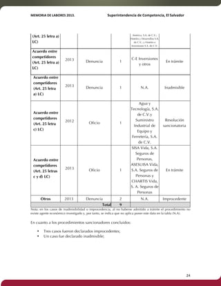 MEMORIA'DE'LABORES'2013.!! !Superintendencia'de'Competencia,'El'Salvador! 
!! 
(Art. 25 letra a) 
LC) 
América, S.A. de C.V.; 
Hoteles y Desarrollos S.A. 
de C.V.; y Hoteles e 
Inversiones S.A. de C.V. 
Acuerdo entre 
competidores 
(Art. 25 letra a) 
LC) 
2013 Denuncia 1 
C-E Inversiones 
y otros 
En trámite 
Acuerdo entre 
competidores 
(Art. 25 letra 
a) LC) 
2013 Denuncia 1 N.A. Inadmisible 
Acuerdo entre 
competidores 
(Art. 25 letra 
c) LC) 
2012 Oficio 1 
Agua y 
Tecnología, S.A. 
de C.V.y 
Suministro 
Industrial de 
Equipo y 
Ferretería, S.A. 
de C.V. 
Resolución 
sancionatoria 
Acuerdo entre 
competidores 
(Art. 25 letras 
c y d) LC) 
2013 Oficio 1 
SISA Vida, S.A. 
Seguros de 
Personas, 
ASESUISA Vida, 
S.A. Seguros de 
Personas y 
CHARTIS Vida, 
S. A. Seguros de 
Personas 
En trámite 
Otros 2013 Denuncia 2 N.A. Improcedente 
Total 9 
Nota: en los casos de inadmisibilidad o improcedencia, al no haberse admitido a trámite el procedimiento no 
existe agente económico investigado y, por tanto, se indica que no aplica poner este dato en la tabla (N.A). 
En cuanto a los procedimientos sancionadores concluidos: 
• Tres casos fueron declarados improcedentes; 
• Un caso fue declarado inadmisible; 
! 24! 
 