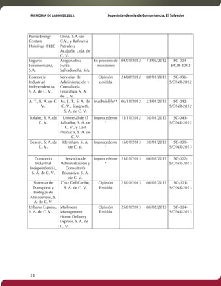 MEMORIA'DE'LABORES'2013.!! !Superintendencia'de'Competencia,'El'Salvador! 
!! 
Puma Energy 
Centam 
Holdings II LLC 
31! ! 
Elena, S.A. de 
C.V., y Refinería 
Petrolera 
Acajutla, Ltda. de 
C. V. 
Seguros 
Suramericana, 
S.A. 
Aseguradora 
Suiza 
Salvadoreña, S.A. 
En proceso de 
monitoreo 
04/01/2012 13/06/2012 SC-004- 
S/C/R-2012 
Consorcio 
Industrial 
Independencia, 
S. A. de C. V., 
Servicios de 
Administración y 
Consultoría 
Educativa, S. A. 
de C. V. 
Opinión 
emitida 
24/08/2012 08/01/2013 SC-036- 
S/C/NR-2012 
A. T., S. A. de C. 
V. 
M. E. T., S. A. de 
C. V., Spaghetti, 
S. A. de C. V. 
Inadmisible** 06/11/2012 23/01/2013 SC-042- 
S/C/NR-2012 
Solaire, S. A. de 
C. V. 
Unimetal de El 
Salvador, S. A. de 
C. V., y Cast 
Products, S. A. de 
C. V. 
Improcedente 
* 
13/11/2012 30/01/2013 SC-043- 
S/C/NR-2012 
Desem, S. A. de 
C. V. 
Identilam, S. A. 
de C. V. 
Improcedente 
* 
15/01/2013 30/01/2013 SC-001- 
S/C/NR-2013 
Consorcio 
Industrial 
Independencia, 
S. A. de C. V. 
Servicios de 
Administración y 
Consultoría 
Educativa, S. A. 
de C. V. 
Improcedente 
* 
23/01/2013 06/02/2013 SC-002- 
S/C/NR-2013 
Sistemas de 
Transporte y 
Bodegas de 
Almacenaje, S. 
A. de C. V. 
Cruz Del Caribe, 
S. A. de C. V. 
Opinión 
Emitida 
25/01/2013 06/02/2013 SC-003- 
S/C/NR-2013 
Urbano Express, 
S. A. de C. V. 
Mailroom 
Management 
Home Delivery 
Express, S. A. de 
C. V. 
Opinión 
Emitida 
25/01/2013 06/02/2013 SC-004- 
S/C/NR-2013 
 