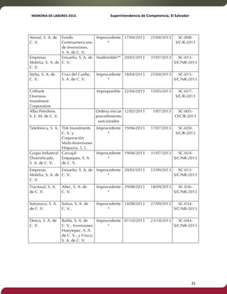 MEMORIA'DE'LABORES'2013.!! !Superintendencia'de'Competencia,'El'Salvador! 
!! 
Atonal, S. A. de 
C. V. 
Fondo 
Centroamericano 
de Inversiones, 
S. A. de C. V. 
Improcedente 
* 
17/04/2013 25/04/2013 SC-008- 
S/C/R-2013 
Empresas 
Mobilia, S. A. de 
C. V. 
Ensueño, S. A. de 
C. V. 
Inadmisible** 20/03/2013 31/07/2013 SC-013- 
S/C/NR-2013 
Styba, S. A. de 
C. V. 
Cruz del Caribe, 
S. A. de C. V. 
Improcedente 
* 
18/04/2013 25/04/2013 SC-015- 
S/C/NR-2013 
Citibank 
Overseas 
Investment 
Corporation 
Improponible 22/04/2013 15/05/2013 SC-017- 
S/C/R-2013 
Alba Petróleos. 
S. E. M. de C. V. 
Ordena iniciar 
procedimiento 
sancionador 
12/02/2013 1/07/2013 SC-005- 
O/C/R-2013 
Telefónica, S. A. TLK Investments 
C. V. y 
Corporación 
Multi-Inversiones 
Hispania, 5. L. 
Improcedente 
* 
19/06/2013 17/07/2013 SC-020- 
S/C/R-2013 
Grupo Industrial 
Diversificado, 
S. A. de C. V. 
Carvajal 
Empaques, S. A. 
de C. V. 
Improcedente 
* 
19/06/2013 31/07/2013 SC-024- 
S/C/NR-2013 
Empresas 
Mobilia, S. A. de 
C. V. 
Ensueño, S. A. de 
C. V. 
Improcedente 
* 
20/03/2013 11/09/2013 SC-013- 
S/C/NR-2013 
Tractosal, S. A. 
de C. V. 
Altec, S. A. de 
C. V. 
Improcedente 
* 
29/08/2013 18/09/2013 SC-036- 
S/C/NR-2013 
Sotransco, S. A. 
de C. V. 
Sotius, S. A. de 
C. V., 
Improcedente 
* 
14/08/2013 27/09/2013 SC-034- 
S/C/NR-2013 
Desco, S. A. de 
C. V. 
Balda, S. A. de 
C. V., Inversiones 
Hueytepec, S. A. 
de C. V., y Frisco, 
S. A. de C. V. 
Improcedente 
* 
07/10/2013 23/10/2013 SC-044- 
S/C/NR-2013 
! 32! 
 