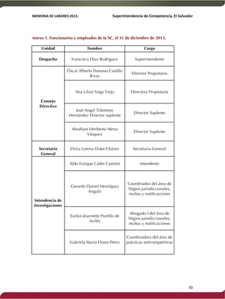 MEMORIA'DE'LABORES'2013.!! !Superintendencia'de'Competencia,'El'Salvador! 
!! 
Anexo 1. Funcionarios y empleados de la SC, al 31 de diciembre de 2013. 
Unidad Nombre Cargo 
Despacho Francisco Díaz Rodríguez Superintendente 
Consejo 
Directivo 
Óscar Alberto Damaso Castillo 
Rivas 
Director Propietario 
Ana Lilian Vega Trejo Directora Propietaria 
José Ángel Tolentino 
Hernández Director suplente 
Director Suplente 
Abraham Heriberto Mena 
Vásquez 
Director Suplente 
Secretaría 
General 
Elvira Lorena Duke Chávez Secretaria General 
Intendencia de 
Investigaciones 
Aldo Enrique Cáder Camilot Intendente 
Gerardo Daniel Henríquez 
Angulo 
Coordinador del área de 
litigios jurisdiccionales, 
multas y notificaciones 
Evelyn Jeannette Portillo de 
Avilés 
Abogado I del área de 
litigios jurisdiccionales, 
multas y notificaciones 
Gabriela María Flores Pérez 
Coordinadora del área de 
prácticas anticompetitivas 
! 70! 
 