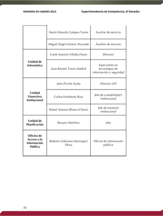 MEMORIA'DE'LABORES'2013.!! !Superintendencia'de'Competencia,'El'Salvador! 
!! 
73! ! 
María Eduarda Campos Torres Auxiliar de servicio 
Miguel Ángel Gómez Alvarado Auxiliar de servicio 
Unidad de 
Informática 
Frank Antonio Villalta Flores Director 
Juan Ramón Torres Madrid 
Especialista en 
tecnologías de 
información y seguridad 
Unidad 
Financiera 
Institucional 
Julio Picche Ayala Director UFI 
Carlos Humberto Ruiz 
Jefe de contabilidad I 
institucional 
Rafael Antonio Blanco Chorro 
Jefe de tesorería 
institucional 
Unidad de 
Planificación 
Roxana Martínez Jefa 
Oficina de 
Acceso a la 
Información 
Pública 
Roberto Valeriano Marroquín 
Elena 
Oficial de información 
pública 
 