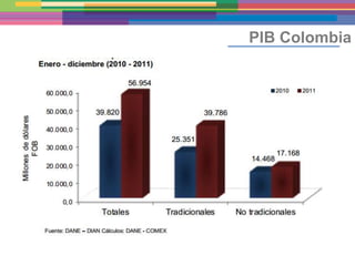 PIB Colombia
 