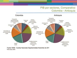 PIB por sectores, Comparativo
          Colombia - Antioquia
 