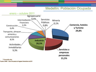 Medellín: Población Ocupada
      enero – octubre 2011
                          Agropecuario
               Intermediación 0,9%     Servicios   Minería
                  Financiera           Públicos     0,1%
   Construcción      2,2%                0,8%                         Comercio, hoteles
       6,4%                                                              y Turismo
Transporte, almacen                                                        29,8%
     amiento y
  comunicaciones
       8,5%
                                Industria
      Actividades                 20,5%
     Inmobiliarias
         9,3%                                           Servicios a
                                                        empresas
                                                        personales
                                                          21,5%
 
