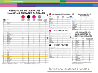 RESULTADOS DE LA ENCUESTA
     Knight Frank CIUDADES GLOBALES                ACTIVIDAD ECONÓMICA       CONOCIMIENTO E
                                                                               INFLUENCIA




                                                    CALIDAD DE VIDA
                                                                          LAS CIUDADES DEL
                                                                          MUNDO LÍDERES EN
                                                                         LOS ULTIMOS 10 AÑOS




                                                     PODER POLÍTICO




Fuente Wealth Report 2011 Global Cities Survey


                                                 Índices de Ciudades Globales
 