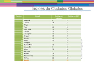 Índices de Ciudades Globales
Ranking                     Ciudad        Ranking por    Ranking por GDP
                                           Población
       1   New York                  6                  2
       2   London                    28                 5
       3   Tokyo                     1                  1
       4   Paris                     20                 6
       5   Hong Kong                 31                 14
       6   Chicago                   25                 4
       7   Los Angeles               12                 3
       8   Singapore                 38                 23
       9   Sydney                    43                 24




                                                                           Fuente: www.foreignpolicy.com
      10   Seoul                     22                 19
      20   Shanghai                  7                  21
      22   Buenos Aires              11                 12
      30   Mexico City               5                  8
      33   Miami                     58                 54
      35   Sao Paulo                 3                  9
      40   Atlanta                   39                 15
      49   Rio de Janeiro            14                 27
      50   Tel Aviv                  50                 40
      54   Bogotá                    29                 45
 