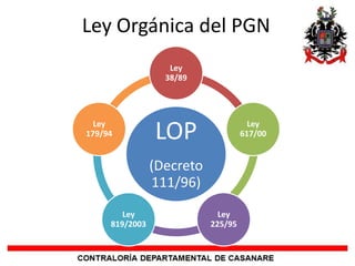 Ley Orgánica del PGN
Ley
38/89

Ley
179/94

LOP

Ley
617/00

(Decreto
111/96)
Ley
819/2003

Ley
225/95

 