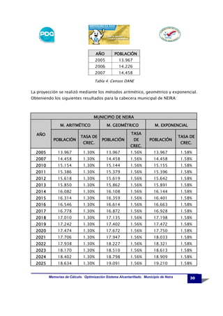 AÑO

POBLACIÓN

2005

13.967

2006

14.226

2007

14.458

Tabla 4. Censos DANE

La proyección se realizó mediante los métodos aritmético, geométrico y exponencial.
Obteniendo los siguientes resultados para la cabecera municipal de NEIRA:

MUNICIPIO DE NEIRA
M. ARITMÉTICO
AÑO
POBLACIÓN

TASA DE
CREC.

M. GEOMÉTRICO

M. EXPONENCIAL

TASA
POBLACIÓN

DE

POBLACIÓN

CREC.

TASA DE
CREC.

2005

13.967

1.30%

13.967

1.56%

13.967

1.58%

2007

14.458

1.30%

14.458

1.56%

14.458

1.58%

2010

15.154

1.30%

15.144

1.56%

15.155

1.58%

2011

15.386

1.30%

15.379

1.56%

15.396

1.58%

2012

15.618

1.30%

15.619

1.56%

15.642

1.58%

2013

15.850

1.30%

15.862

1.56%

15.891

1.58%

2014

16.082

1.30%

16.108

1.56%

16.144

1.58%

2015

16.314

1.30%

16.359

1.56%

16.401

1.58%

2016

16.546

1.30%

16.614

1.56%

16.663

1.58%

2017

16.778

1.30%

16.872

1.56%

16.928

1.58%

2018

17.010

1.30%

17.135

1.56%

17.198

1.58%

2019

17.242

1.30%

17.402

1.56%

17.472

1.58%

2020

17.474

1.30%

17.672

1.56%

17.750

1.58%

2021

17.706

1.30%

17.947

1.56%

18.033

1.58%

2022

17.938

1.30%

18.227

1.56%

18.321

1.58%

2023

18.170

1.30%

18.510

1.56%

18.613

1.58%

2024

18.402

1.30%

18.798

1.56%

18.909

1.58%

2025

18.634

1.30%

19.091

1.56%

19.210

1.58%

Memorias de Cálculo. Optimización Sistema Alcantarillado. Municipio de Neira

30

 