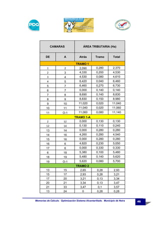 CAMARAS

DE

A

ÁREA TRIBUTARIA (Ha)

Atrás

Tramo

Total

0,280

2,370

0,200

4,530

TRAMO 1
1

2

2

3

2,090
4,330

3

4

4,530

0,080

4,610

4

5

6,420

0,040

6,460

5

7

6,460

0,270

6,730

6

7

0,000

0,140

0,140

7

8

8,690

0,140

8,830

8

9

8,830

0,150

8,980

9

10

11,020

0,020

11,040

10

11

11,040

0,020

11,060

11

O-1

11,060

0,080

11,140

2

12

TRAMO 1-A
0,000

0,130

0,130

12

14

0,130

0,110

0,240

13

14

0,000

0,280

0,280

14

16

4,260

0,280

4,540

15

16

0,000

0,280

0,280

16

6

4,820

0,230

5,050

17

6

0,000

0,330

0,330

6

18

5,380

0,100

5,480

18

19

5,480

0,140

5,620

19

O-1

5,620

0,080

5,700

15
17
20
21
33
24

TRAMO 2
2,65
2,93
3,21
3,34
3,47
0

0,28
0,28
0,13
0,13
0,1
0,28

2,93
3,21
3,34
3,47
3,57
0,28

13
15
17
20
21
13

Memorias de Cálculo. Optimización Sistema Alcantarillado. Municipio de Neira

46

 