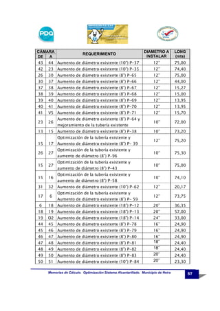 CÁMARA
DE
A

REQUERIMIENTO

DIAMETRO A
INSTALAR

LONG
(mts)

43

44 Aumento de diámetro existente (10”) P-37

12”

75,00

42

23 Aumento de diámetro existente (10”) P-35

12”

74,40

26

30 Aumento de diámetro existente (8”) P-65

12”

75,00

30

37 Aumento de diámetro existente (8”) P-66

12”

44,00

37

38 Aumento de diámetro existente (8”) P-67

12”

15,27

38

39 Aumento de diámetro existente (8”) P-68

12”

15,00

39

40 Aumento de diámetro existente (8”) P-69

12”

13,95

40

41 Aumento de diámetro existente (8”) P-70

12”

13,95

41

V5 Aumento de diámetro existente (8”) P-71

12”

15,70

23

26

10”

72,00

13

15 Aumento de diámetro existente (8”) P-38

10”

73,20

12”

75,20

10”

75,30

10”

75,00

10”

74,10

12”

20,17

12”

73,75

Aumento de diámetro existente (8”) P-64 y
mejoramiento de la tubería existente
Optimización de la tubería existente y

15

17 Aumento de diámetro existente (8”) P- 39

26

27

15

27

15

16

31

32 Aumento de diámetro existente (10”) P-62

17

6

Optimización de la tubería existente y
aumento de diámetro (8”) P-96
Optimización de la tubería existente y
aumento de diámetro (8”) P-43
Optimización de la tubería existente y
aumento de diámetro (8”) P-58
Optimización de la tubería existente y
Aumento de diámetro existente (8”) P- 59

6

18 Aumento de diámetro existente (18”) P-12

20”

36,35

18

19 Aumento de diámetro existente (18”) P-13

20”

57,00

19

O2 Aumento de diámetro existente (18”) P-14

24”

33,00

44

45 Aumento de diámetro existente (8”) P-78

16”

24,90

45

46 Aumento de diámetro existente (8”) P-79

16”

24,90

46

47 Aumento de diámetro existente (8”) P-80

16”

24,90

47

48 Aumento de diámetro existente (8”) P-81

24,40

48

49 Aumento de diámetro existente (8”) P-82

49

50 Aumento de diámetro existente (8”) P-83

50

51 Aumento de diámetro existente (10”) P-84

18”
18”
20”
20”

Memorias de Cálculo. Optimización Sistema Alcantarillado. Municipio de Neira

24,40
24,40
23,30
57

 