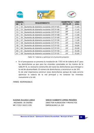 CÁMARA
DE
A

REQUERIMIENTO

DIAMETRO A
INSTALAR

LONG
(mts)
11,45

51

52 Aumento de diámetro existente (10”) P-85

52

53 Aumento de diámetro existente (10”) P-86

53

54 Aumento de diámetro existente (10”) P-87

54

55 Aumento de diámetro existente (10”) P-88

20”
20”
24”
24”

55

56 Aumento de diámetro existente (12”) P-89

24”

11,00

56

57 Aumento de diámetro existente (12”) P-90

27”

11,00

57

58 Aumento de diámetro existente (12”) P-91

24”

19,20

58

59 Aumento de diámetro existente (12”) P-92

24”

34,80

59

60 Aumento de diámetro existente (12”) P-93

24”

35,00

60

61 Aumento de diámetro existente (12”) P-94

24”

35,00

61

V8 Aumento de diámetro existente (12”) P-95

24”

35,60

11,45
11,45
11,00

Tabla 18. Tuberías a optimizar en el presente proyecto

•

En el presupuesto se presenta la instalación de 1703 ml de tubería de 6” para
las domiciliarias ya que para las viviendas conectadas en los tramos de la
tabla N°18, es necesario construirles de nuevo las domiciliarias que entregan a
la red de alcantarillado. El número de domiciliarias a reconstruir es de 345.
Es de vital importancia construir estas domiciliarias porque de nada serviría
optimizar la tubería de la red principal y no conectar las viviendas
nuevamente a la red.

FIRMAS RESPONSABLES:

EUGENIA ZULUAGA LARGO
INGENIERA DE DISEÑO
MP.17202136072 CDS

SERGIO HUMBERTO LOPERA PROAÑOS
DIRECTOR PLANEACION Y PROYECTOS
EMPOCALDAS S.A. ESP

Memorias de Cálculo. Optimización Sistema Alcantarillado. Municipio de Neira

58

 