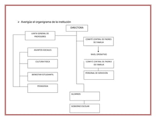  Averigüe el organigrama de la institución

                                          DIRECTORA

           JUNTA GENERAL DE
              PROFESORES
                                                          COMITÉ CENTRAL DE PADRES
                                                                 DE FAMILIA


             ASUNTOS SOCIALES

                                                                 NIVEL OPERATIVO


              CULTURA FISICA                              COMITÉ CENTRAL DE PADRES
                                                                 DE FAMILIA


                                                          PERSONAL DE SERVICION
           BIENESTAR ESTUDIANTIL




                PEDAGOGIA


                                              ALUMNOS




                                              GOBIERNO ESCOLAR
 