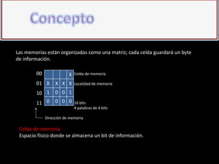 Las memorias están organizadas como una matriz; cada celda guardará un byte
de información.

        00               X   Celda de memoria

        01 X      X X X      Localidad de memoria

        10 1      0 0 1
        11 0      0 0 0      16 bits
                             4 palabras de 4 bits

             Dirección de memoria

 Celda de memoria.
 Espacio físico donde se almacena un bit de información.
 
