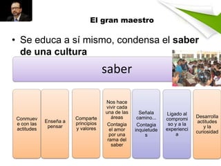 El gran maestro

• Se educa a sí mismo, condensa el saber
de una cultura

saber

Conmuev
e con las
actitudes

Enseña a
pensar

Comparte
principios
y valores

Nos hace
vivir cada
una de las
áreas
Contagia
el amor
por una
rama del
saber

Señala
camino...
Contagia
inquietude
s

Ligado al
compromi
so y a la
experienci
a

Desarrolla
actitudes
y la
curiosidad

 