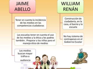 JAIME
ABELLO

WILLIAM
RENÁN

Tener en cuenta la incidencia
de los medios en las
competencias ciudadanas

Construcción de
ciudadanía, en la
casa, el barrio y la
escuela

Las escuelas tener en cuenta el uso
de los medios y la ética y los padres
también . Preparar a los niños para el
manejo ético de medios

No hay sistema de
contrapesos en el
Gobierno Escolar

Los medios
buscan mayor
tráfico o
audiencia

 