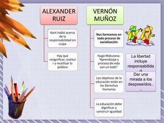 ALEXANDER
RUIZ

VERNÓN
MUÑOZ

Kant habló acerca
de la
responsabilidad sin
culpa

Nos formamos en
todo proceso de
socialización

Hay que
resignificar, restitui
r y reutilizar lo
público

Hugo Maturana:
“Aprendizaje y
proceso de vida
son un todo”
Los objetivos de la
educación están en
los Derechos
Humanos

La educación debe
dignificar y
construir igualdad

La libertad
incluye
responsabilida
d
Dar una
mirada a los
desposeídos..
..

 