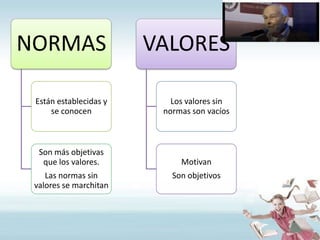 NORMAS

VALORES

Están establecidas y
se conocen

Los valores sin
normas son vacíos

Son más objetivas
que los valores.

Motivan

Las normas sin
valores se marchitan

Son objetivos

 