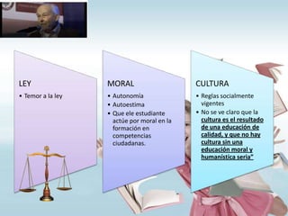 LEY

MORAL

CULTURA

• Temor a la ley

• Autonomía
• Autoestima
• Que ele estudiante
actúe por moral en la
formación en
competencias
ciudadanas.

• Reglas socialmente
vigentes
• No se ve claro que la
cultura es el resultado
de una educación de
calidad, y que no hay
cultura sin una
educación moral y
humanística seria”

 