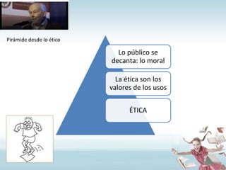 Pirámide desde lo ético

Lo público se
decanta: lo moral
La ética son los
valores de los usos
ÉTICA

 
