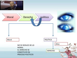 Moral

Derecho

Moral

político

POLÍTICA
NO SE DEDUCE DE LO
MORAL
EL DERECHO SE
CONSTITUYE EN
PROCESO POLÍTICOS

ética
DERECHO

 