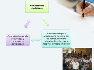 Competencias
ciudadanas

Competencias para la
convivencia y
promover la
participación

Competencias para
relacionarme conmigo, con
los demás, conocer y
respetar derechos, para
respetar el medio ambiente

 
