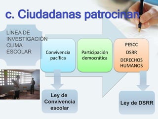 LÍNEA DE
INVESTIGACIÓN
CLIMA
ESCOLAR
Convivencia
pacífica

Ley de
Convivencia
escolar

PESCC
Participación
democrática

DSRR
DERECHOS
HUMANOS

Ley de DSRR

 