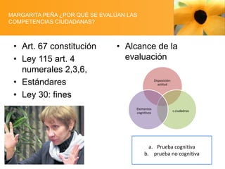 MARGARITA PEÑA ¿POR QUÉ SE EVALÚAN LAS
COMPETENCIAS CIUDADANAS?

• Art. 67 constitución
• Ley 115 art. 4
numerales 2,3,6,
• Estándares
• Ley 30: fines

• Alcance de la
evaluación
Disposición:
actitud

Elementos
cognitivos

c.ciudadnas

a. Prueba cognitiva
b. prueba no cognitiva

 