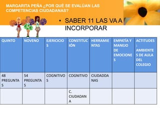 MARGARITA PEÑA ¿POR QUÉ SE EVALÚAN LAS
COMPETENCIAS CIUDADANAS?

• SABER 11 LAS VA A
INCORPORAR
QUINTO

NOVENO

EJERICICIO
S

CONSTITUC HERRAMIE
IÓN
NTAS

48
PREGUNTA
S

54
PREGUNTA
S

COGNITIVO COGNITIVO CIUDADDA
S
NAS
C.
CIUDADAN
A

EMPATÍA Y
MANEJO
DE
EMOCIONE
S

ACTITUDES
:
AMBIENTE
S DE AULA
DEL
COLEGIO

 
