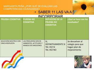 MARGARITA PEÑA ¿POR QUÉ SE EVALÚAN LAS
COMPETENCIAS CIUDADANAS?

• SABER 11 LAS VA A
INCORPORAR

PRUEBA COGNITIVA

PUREBA NO
COGNITIVA

REPUESTAS DE LA
PRUEBA NO
COGNITIVA

¿Qué se hace con los
resultados?

SELECCIÓN MÚLTIPLE CON
ÚNICA RESPUESTA

LAS PREGUNTAS SON DE
AMBIENTES, ACTITUDES Y
MANEJO DE EMOCIONES

SI,
DEFINITIVAMENTE SI
TAL VEZ SI
TAL VEZ NO

Se devuelven al
colegio para que
hagan plan de
mejoramiento

 