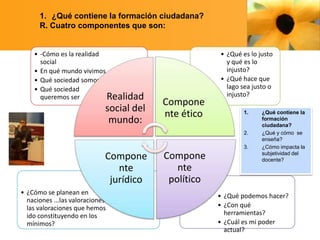 1. ¿Qué contiene la formación ciudadana?
R. Cuatro componentes que son:

• -Cómo es la realidad
social
• En qué mundo vivimos
• Qué sociedad somos
• Qué sociedad
queremos ser
Realidad

social del
mundo:

Compone
nte ético

• ¿Qué es lo justo
y qué es lo
injusto?
• ¿Qué hace que
lago sea justo o
injusto?
1.

2.
3.

Compone
nte
jurídico
• ¿Cómo se planean en
naciones ...las valoraciones
las valoraciones que hemos
ido constituyendo en los
mínimos?

Compone
nte
político

¿Qué contiene la
formación
ciudadana?
¿Qué y cómo se
enseña?
¿Cómo impacta la
subjetividad del
docente?

• ¿Qué podemos hacer?
• ¿Con qué
herramientas?
• ¿Cuál es mi poder
actual?

 