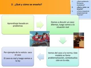 1.

2: ¿Qué y cómo se enseña?
2.
3.

Aprendizaje basado en
problemas

Por ejemplo de la noticia saco
el caso
El caso es real y luego vamos a
la ley

¿Qué contiene la
formación
ciudadana?
¿Qué y cómo se
enseña?
¿Cómo impacta la
subjetividad del
docente?

Damos a discutir un caso:
dilemas, luego vamos a la
situación real

Vamos del caso a la norma. Este
modelo se llama
problematización, contextualiza
ción en la vida.

 