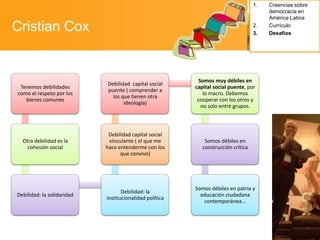 1.

Cristian Cox

2.
3.

Tenemos debilidades
como el respeto por los
bienes comunes

Debilidad capital social
puente ( comprender a
los que tienen otra
ideología)

Somos muy débiles en
capital social puente, por
lo macro. Debemos
cooperar con los otros y
no solo entre grupos.

Otra debilidad es la
cohesión social

Debilidad capital social
vinculante ( el que me
hace entenderme con los
que convivo)

Somos débiles en
construcción crítica

Debilidad: la solidaridad

Debilidad: la
institucionalidad política

Somos débiles en patria y
educación ciudadana
contemporánea...

Creencias sobre
democracia en
América Latina
Currículo
Desafíos

 
