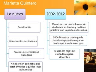 Marietta Quintero
Lo nuevo
Constitución

Lineamientos curriculares

Pruebas de sensibilidad
ciudadana
Niños creían que había que
estar armados y que las leyes
las hizo Dios

2002-2012
Maestros cree que la formación
ciudadana es teórica y no tiene
práctica y no impacta en los niños.
2004 Maestros creen que la
ciudadanía poco tiene que ver
con lo que sucede en el país

Se dan las cajas de
ciudadanía para
docentes

 
