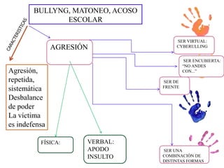 BULLYNG, MATONEO, ACOSO
ESCOLAR

AGRESIÓN

SER ENCUBIERTA:
“NO ANDES
CON...”

Agresión,
repetida,
sistemática
Desbalance
de poder
La víctima
es indefensa
FÍSICA:

SER VIRTUAL:
CYBERULLING

SER DE
FRENTE

VERBAL:
APODO
INSULTO

SER UNA
COMBINACIÓN DE
DISTINTAS FORMAS

 