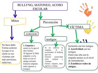 BULLYNG, MATONEO, ACOSO
ESCOLAR

Mitos

Prevención
VÍCTIMA
AGRESOR

testigos
No hace daño
Forma carácter.
Lo que si es
cierto es sus
víctimas son
más nerviosas,
indecisas.

1. Empatía (
sentir yo lo que el
otro siente)
Al agresor le falta
empatía y si la
tiene es con el
amigo cercano
Generar empatía
entre agresor y
testigos.

Si no cultivas la
empatía,
él
se
acostumbra al bullyng
que vea.
Generar
asertividad
entre
testigos
y
víctimas.
Genera empatía entre
agresor y testigo.

Inclusión con los testigos
2. Asertividad con los
testigos
Entre más alta sea la
empatía menos es el nivel
de intimidación.
3. Establecer redes de
amigos.

 