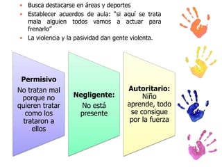 • Busca destacarse en áreas y deportes
• Establecer acuerdos de aula: “si aquí se trata
mala alguien todos vamos a actuar para
frenarlo”
• La violencia y la pasividad dan gente violenta.

Permisivo
No tratan mal
porque no
quieren tratar
como los
trataron a
ellos

Negligente:

No está
presente

Autoritario:
Niño
aprende, todo
se consigue
por la fuerza

 