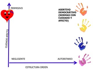 PERMISIVO

ASERTIVO
DEMOCRÁTIVO
(NORMAS CON
CUIDADO Y
AFECTO)

NEGLIGENTE

AUTORITARIO
ESTRUCTURA ORDEN

 