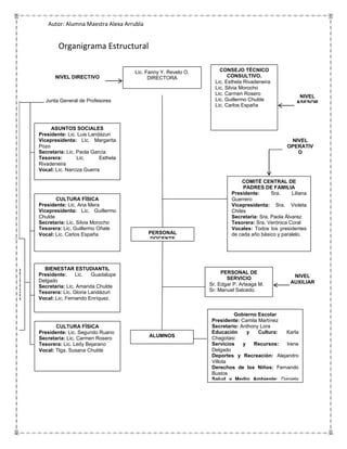 Autor: Alumna Maestra Alexa Arrubla


                     Organigrama Estructural

                                                 Lic. Fanny Y. Revelo O.       CONSEJO TÉCNICO
                    NIVEL DIRECTIVO                    DIRECTORA                   CONSULTIVO.
                                                                             Lic. Esthela Rivadeneira
                                                                             Lic. Silvia Morocho
                                                                             Lic. Carmen Rosero
                                                                                                                 NIVEL
                Junta General de Profesores                                  Lic. Guillermo Chulde
                                                                                                                ASESOR
                                                                             Lic. Carlos España



                  ASUNTOS SOCIALES
             Presidente: Lic. Luis Landázuri
             Vicepresidenta: Lic. Margarita                                                                  NIVEL
             Pozo                                                                                           OPERATIV
             Secretaria: Lic. Paola García                                                                     O
             Tesorera:        Lic.     Esthela
             Rivadeneira
             Vocal: Lic. Narciza Guerra

                                                                                         COMITÉ CENTRAL DE
                                                                                         PADRES DE FAMILIA
                                                                                    Presidente:      Sra.     Liliana
                    CULTURA FÍSICA                                                  Guerrero
             Presidente: Lic. Ana Mera                                              Vicepresidenta: Sra. Violeta
             Vicepresidenta: Lic. Guillermo                                         Chiles
             Chulde                                                                 Secretaria: Sra. Paola Álvarez
             Secretaria: Lic. Silvia Morocho                                        Tesorera: Sra. Verónica Coral
             Tesorera: Lic. Guillermo Oñate                                         Vocales: Todos los presidentes
             Vocal: Lic. Carlos España                 PERSONAL                     de cada año básico y paralelo.
                                                       DOCENTE




               BIENESTAR ESTUDIANTIL
COMISIONES




             Presidente:     Lic.   Guadalupe                                   PERSONAL DE
                                                                                  SERVICIO                    NIVEL
             Delgado                                                                                         AUXILIAR
             Secretaria: Lic. Amanda Chulde                                Sr. Edgar P. Arteaga M.
             Tesorera: Lic. Gloria Landázuri                               Sr. Manuel Salcedo.
             Vocal: Lic. Fernando Enríquez.


                                                                                     Gobierno Escolar
                                                                            Presidente: Camila Martínez
                    CULTURA FÍSICA                                          Secretario: Anthony Lora
             Presidente: Lic. Segundo Ruano                                 Educación      y   Cultura: Karla
             Secretaria: Lic. Carmen Rosero            ALUMNOS              Chagotasi
             Tesorera: Lic. Ledy Bejarano                                   Servicios    y   Recursos:  Irene
             Vocal: Tlga. Susana Chulde                                     Delgado
                                                                            Deportes y Recreación: Alejandro
                                                                            Villota
                                                                            Derechos de los Niños: Fernando
                                                                            Bustos
                                                                            Salud y Medio Ambiente: Daniela
                                                                            Naranjo
 