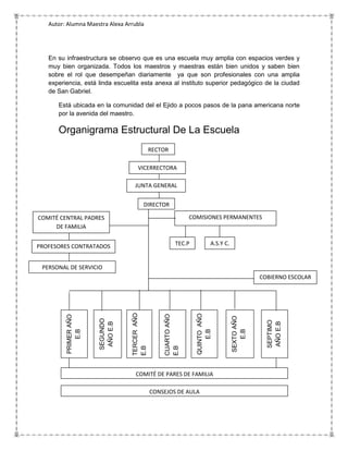 Autor: Alumna Maestra Alexa Arrubla




   En su infraestructura se observo que es una escuela muy amplia con espacios verdes y
   muy bien organizada. Todos los maestros y maestras están bien unidos y saben bien
   sobre el rol que desempeñan diariamente ya que son profesionales con una amplia
   experiencia, está linda escuelita esta anexa al instituto superior pedagógico de la ciudad
   de San Gabriel.

      Está ubicada en la comunidad del el Ejido a pocos pasos de la pana americana norte
      por la avenida del maestro.

      Organigrama Estructural De La Escuela
                                              RECTOR

                                    VICERRECTORA

                                  JUNTA GENERAL


                                        DIRECTOR

COMITÉ CENTRAL PADRES                                          COMISIONES PERMANENTES
     DE FAMILIA


PROFESORES CONTRATADOS                                   TEC.P            A.S.Y C.


 PERSONAL DE SERVICIO
                                                                                                 COBIERNO ESCOLAR
                                 TERCER AÑO




                                                                 QUINTO AÑO
                                                  CUARTO AÑO
         PRIMER AÑO




                                                                                     SEXTO AÑO
                      SEGUNDO




                                                                                                   SEPTIMO
                       AÑO E.B




                                                                                                   AÑO E.B
             E.B




                                                                     E.B




                                                                                        E.B
                                 E.B




                                                  E.B




                                   COMITÉ DE PARES DE FAMILIA

                                              CONSEJOS DE AULA
 